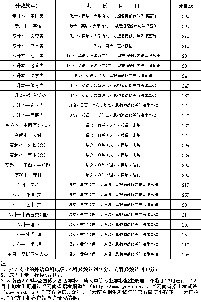 2019年云南省成人高校招生录取最低控制线(图1)