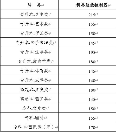 2020年云南省成人高校征集志愿将于12月21日开始(图1)