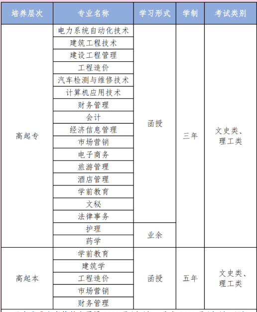 2021年云南经济管理学院成人高考招生简章(图4)
