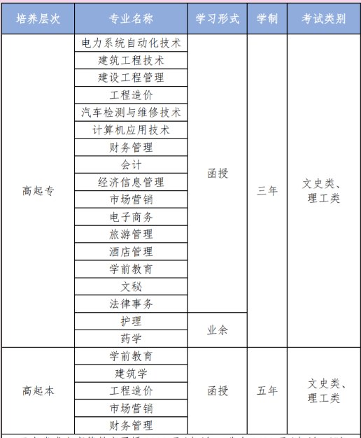 2021年云南经济管理学院成人高考招生简章(图4) 2021年云南经济管理学院成人高考招生简章(图4)