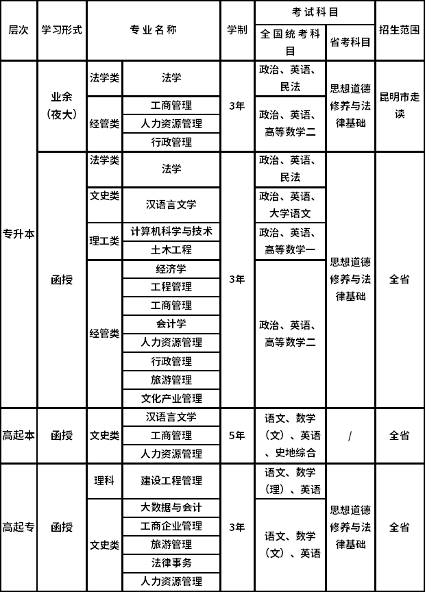 云南大学2021年成人高考考试科目是什么(图2)