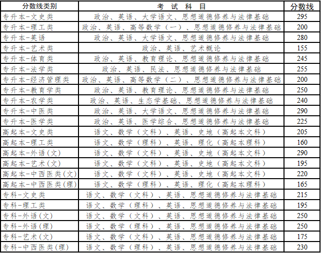 云南省2021年成人高考最低录取控制分数线已公布(图1)