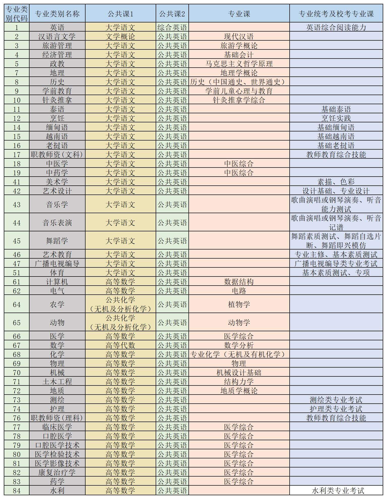 云南玉溪专升本考试科目都有些什么？