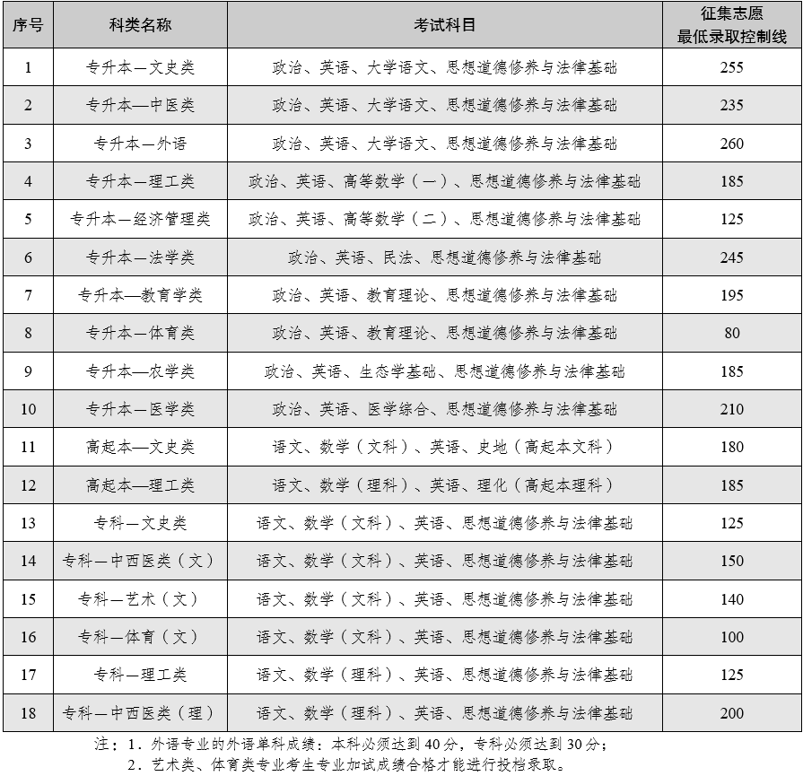 云南省2025年全国成人高校招生征集志愿将于12月16日进行 云南省2025年全国成人高校招生征集志愿将于12月16日进行