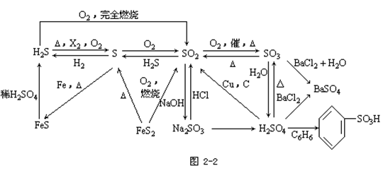【云南成人高考】高起点化学复习资料--知识结构(图1)