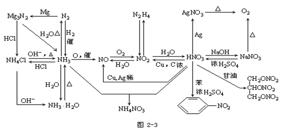 【云南成人高考】2019年高起点化学元素及其化合(图3)