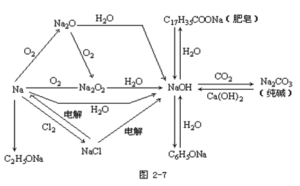 【云南成人高考】2019年高起点化学元素及其化合(图6)